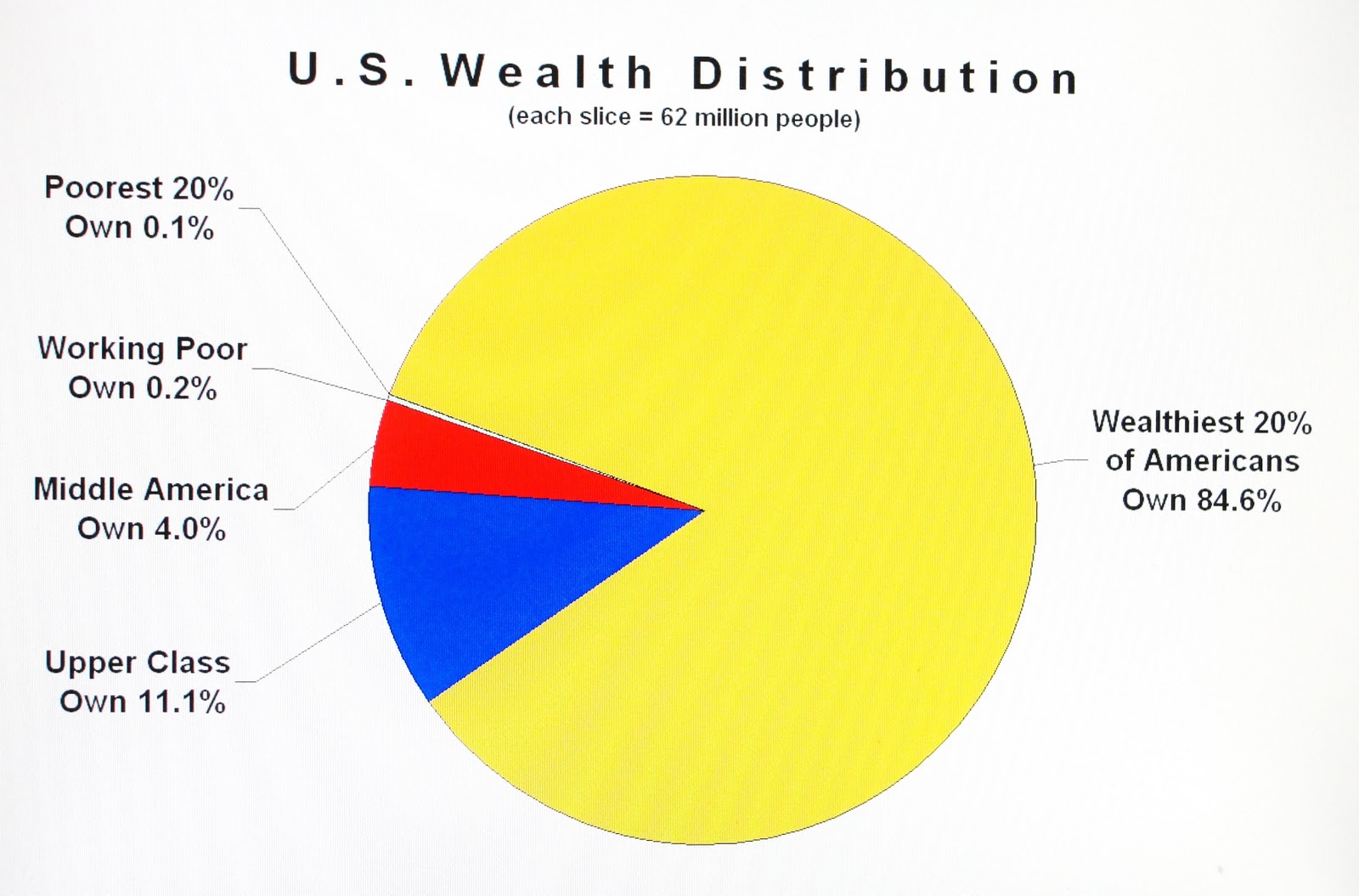 Income Inequality in America