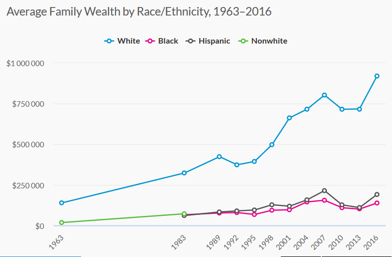Screenshot_2020-11-15 Nine Charts about Wealth Inequality in America (Updated)