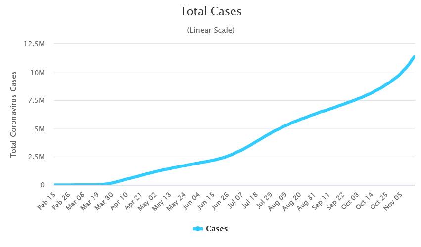 Screenshot_2020-11-15 United States Coronavirus 11,366,379 Cases and 251,832 Deaths - Worldometer