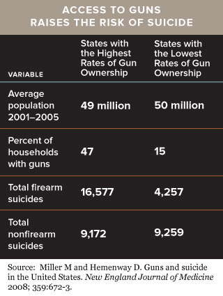 Access-to-guns-and-risk-of-suicide-chart