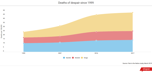 Screenshot_2020-01-13 Deaths of despair since 1999 - Infogram.png