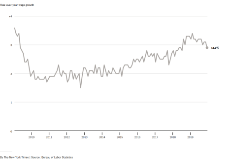Screenshot_2020-01-13 Year-over-year wage growth.png